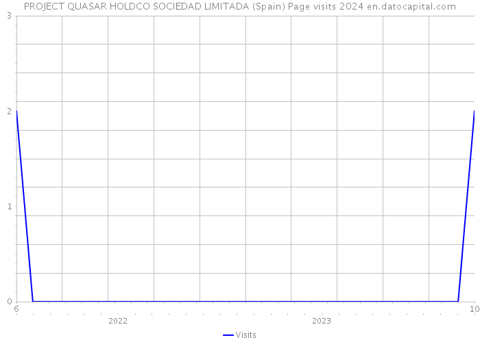 PROJECT QUASAR HOLDCO SOCIEDAD LIMITADA (Spain) Page visits 2024 