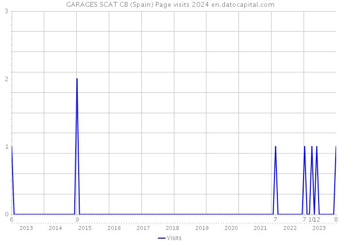GARAGES SCAT CB (Spain) Page visits 2024 