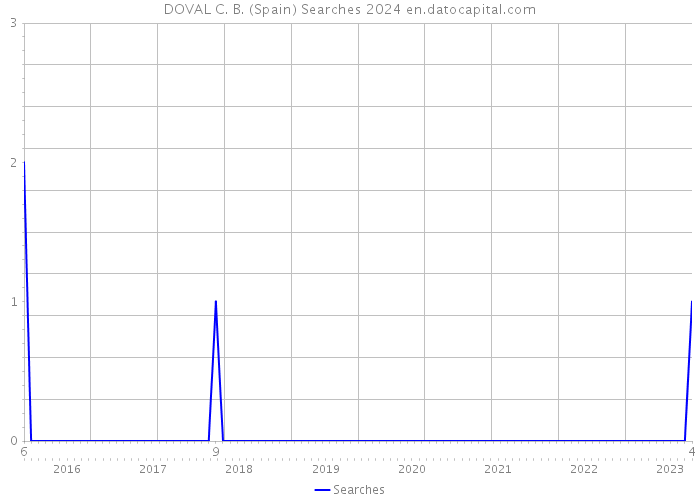 DOVAL C. B. (Spain) Searches 2024 