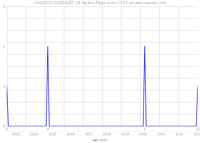 GALLEGO GONZALEZ CB (Spain) Page visits 2024 