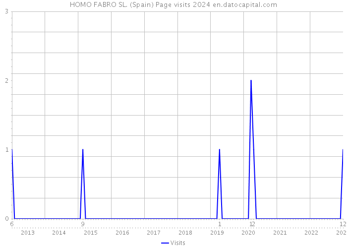 HOMO FABRO SL. (Spain) Page visits 2024 