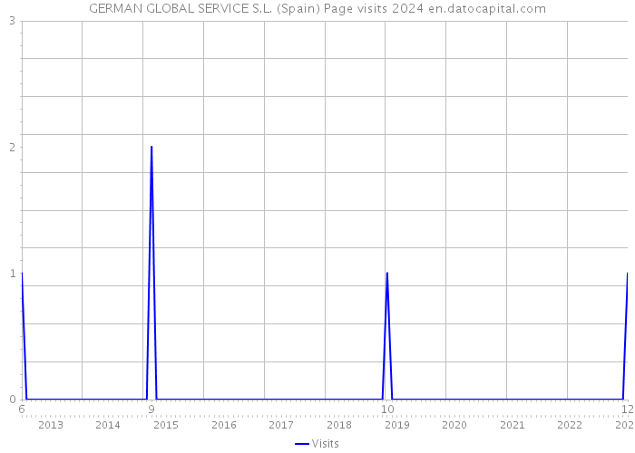 GERMAN GLOBAL SERVICE S.L. (Spain) Page visits 2024 
