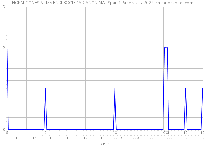 HORMIGONES ARIZMENDI SOCIEDAD ANONIMA (Spain) Page visits 2024 
