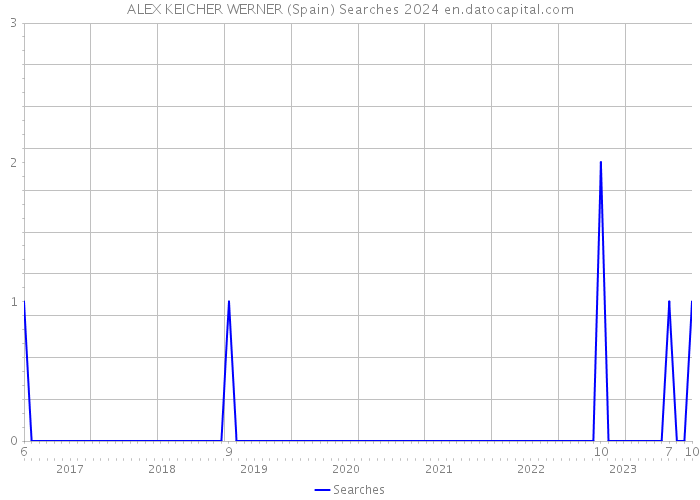 ALEX KEICHER WERNER (Spain) Searches 2024 