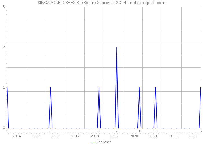 SINGAPORE DISHES SL (Spain) Searches 2024 
