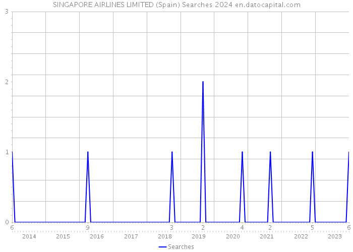 SINGAPORE AIRLINES LIMITED (Spain) Searches 2024 