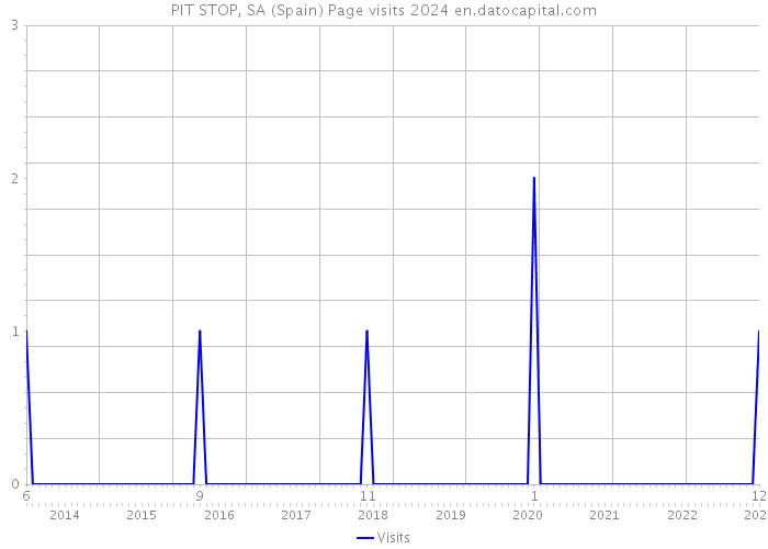 PIT STOP, SA (Spain) Page visits 2024 