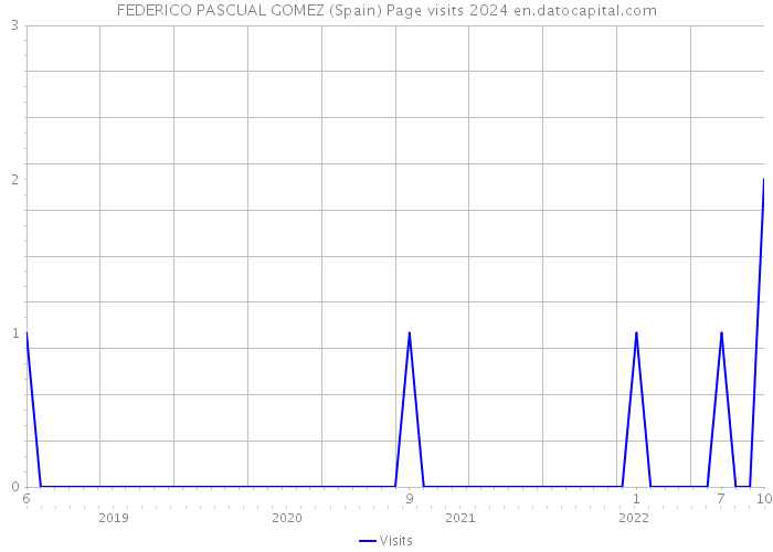 FEDERICO PASCUAL GOMEZ (Spain) Page visits 2024 