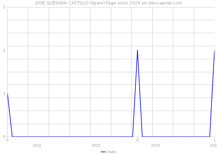 JOSE QUESADA CASTILLO (Spain) Page visits 2024 