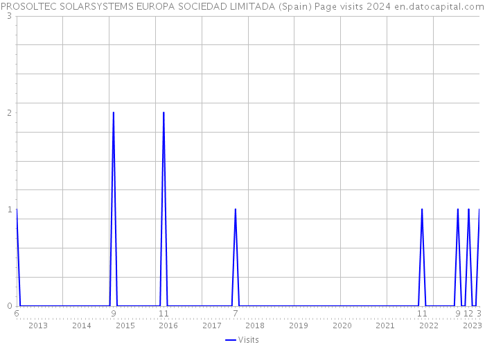 PROSOLTEC SOLARSYSTEMS EUROPA SOCIEDAD LIMITADA (Spain) Page visits 2024 