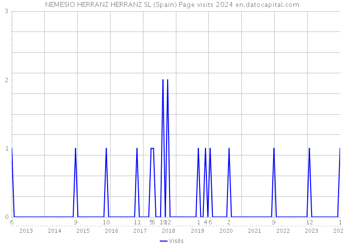 NEMESIO HERRANZ HERRANZ SL (Spain) Page visits 2024 