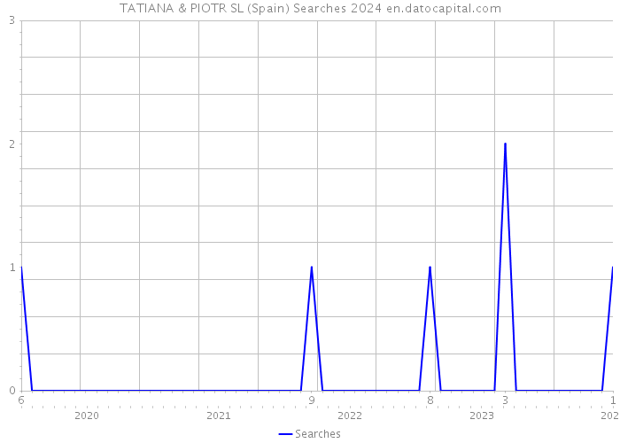 TATIANA & PIOTR SL (Spain) Searches 2024 