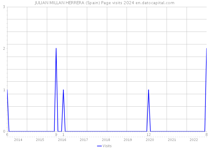 JULIAN MILLAN HERRERA (Spain) Page visits 2024 