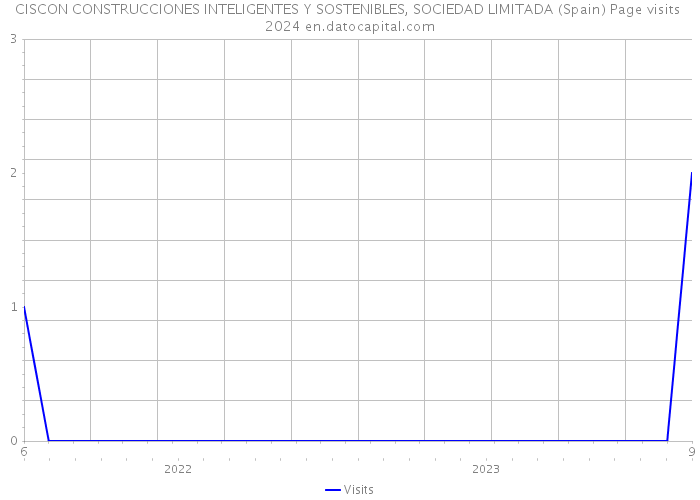 CISCON CONSTRUCCIONES INTELIGENTES Y SOSTENIBLES, SOCIEDAD LIMITADA (Spain) Page visits 2024 