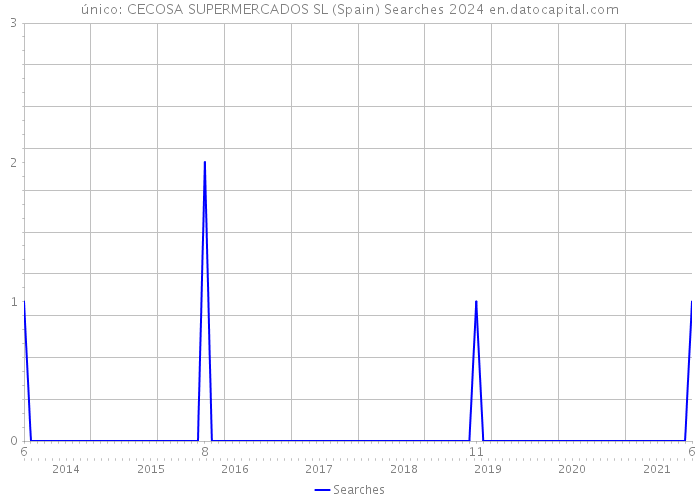 único: CECOSA SUPERMERCADOS SL (Spain) Searches 2024 