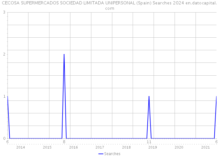 CECOSA SUPERMERCADOS SOCIEDAD LIMITADA UNIPERSONAL (Spain) Searches 2024 