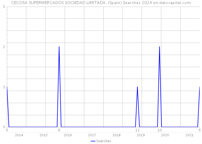 CECOSA SUPERMERCADOS SOCIEDAD LIMITADA. (Spain) Searches 2024 