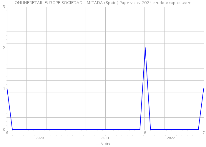 ONLINERETAIL EUROPE SOCIEDAD LIMITADA (Spain) Page visits 2024 