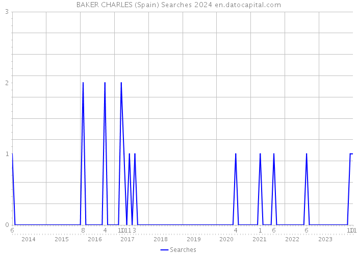 BAKER CHARLES (Spain) Searches 2024 