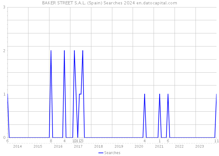 BAKER STREET S.A.L. (Spain) Searches 2024 