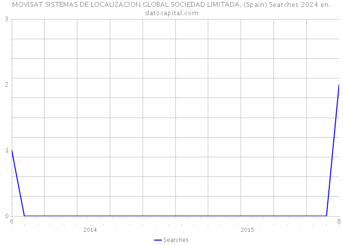 MOVISAT SISTEMAS DE LOCALIZACION GLOBAL SOCIEDAD LIMITADA. (Spain) Searches 2024 