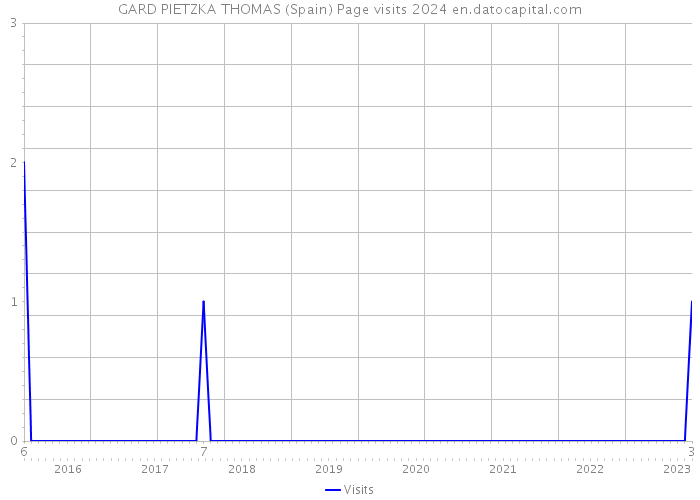 GARD PIETZKA THOMAS (Spain) Page visits 2024 