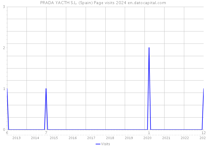 PRADA YACTH S.L. (Spain) Page visits 2024 