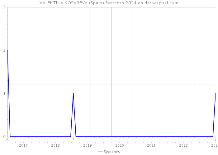 VALENTINA KOSAREVA (Spain) Searches 2024 