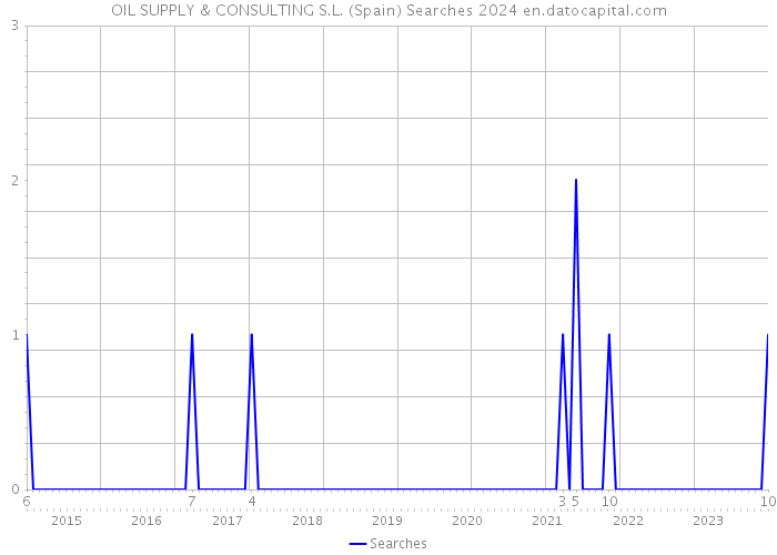 OIL SUPPLY & CONSULTING S.L. (Spain) Searches 2024 