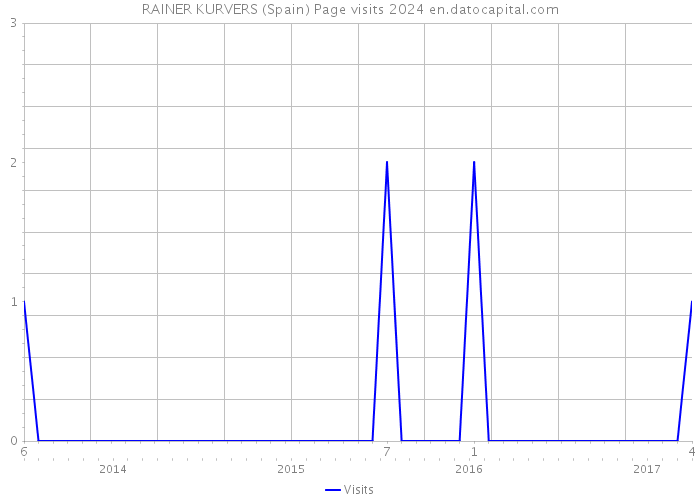 RAINER KURVERS (Spain) Page visits 2024 