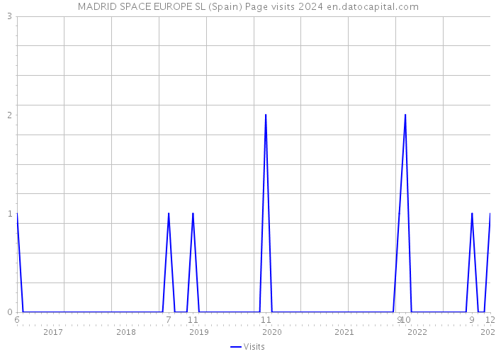 MADRID SPACE EUROPE SL (Spain) Page visits 2024 