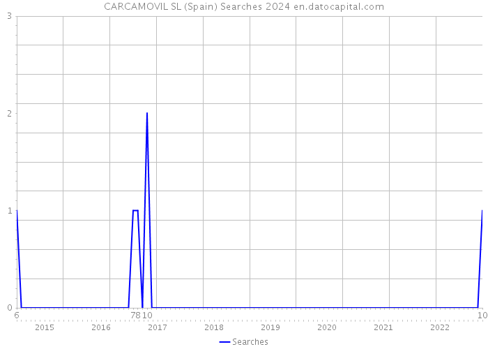 CARCAMOVIL SL (Spain) Searches 2024 