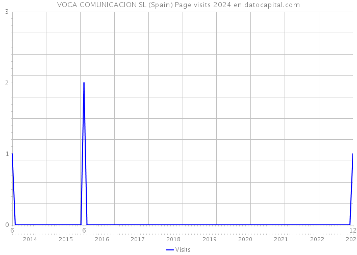 VOCA COMUNICACION SL (Spain) Page visits 2024 