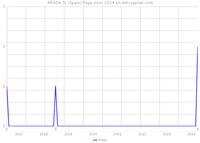 ARADA SL (Spain) Page visits 2024 