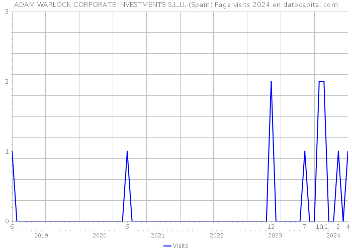 ADAM WARLOCK CORPORATE INVESTMENTS S.L.U. (Spain) Page visits 2024 
