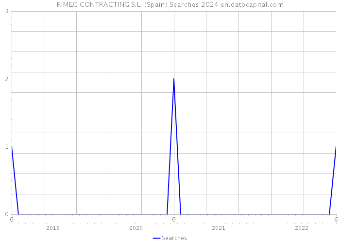 RIMEC CONTRACTING S.L. (Spain) Searches 2024 