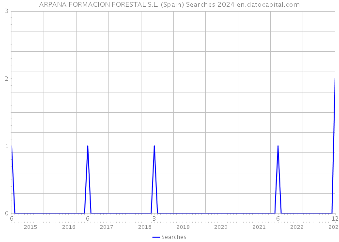 ARPANA FORMACION FORESTAL S.L. (Spain) Searches 2024 