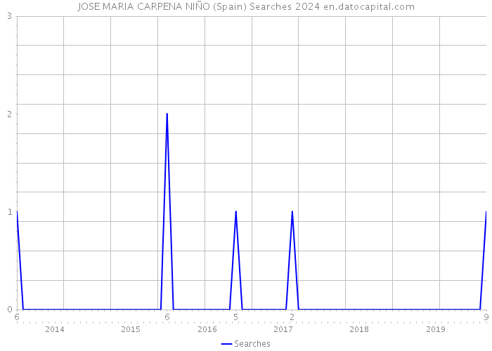 JOSE MARIA CARPENA NIÑO (Spain) Searches 2024 