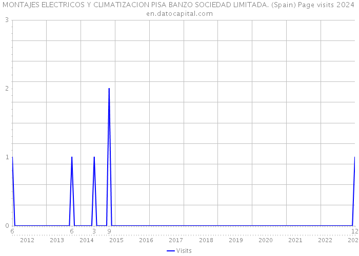 MONTAJES ELECTRICOS Y CLIMATIZACION PISA BANZO SOCIEDAD LIMITADA. (Spain) Page visits 2024 