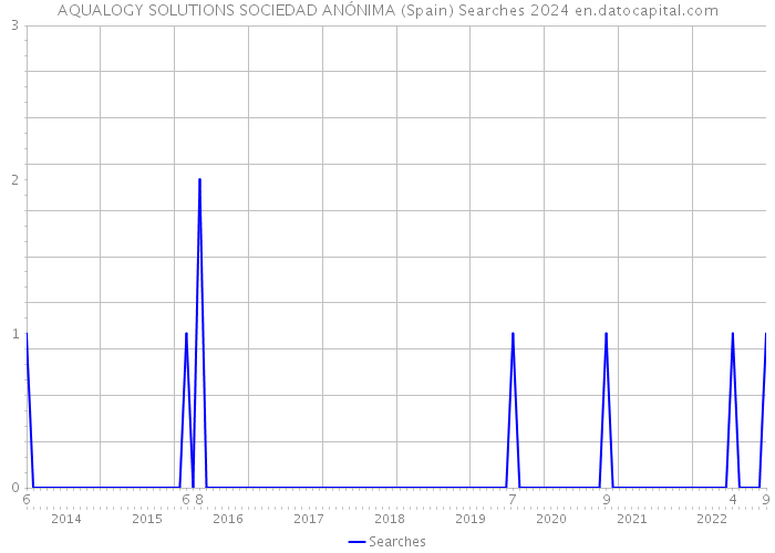 AQUALOGY SOLUTIONS SOCIEDAD ANÓNIMA (Spain) Searches 2024 