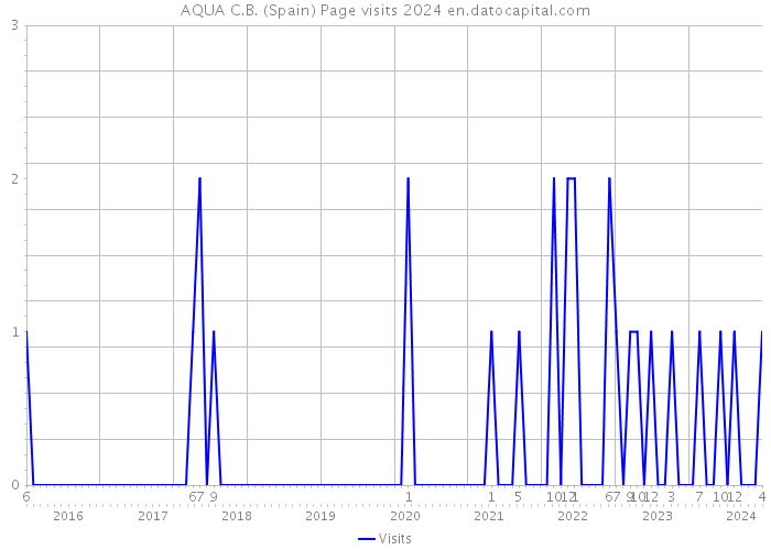 AQUA C.B. (Spain) Page visits 2024 