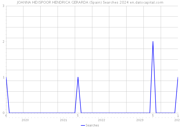 JOANNA HEXSPOOR HENDRICA GERARDA (Spain) Searches 2024 