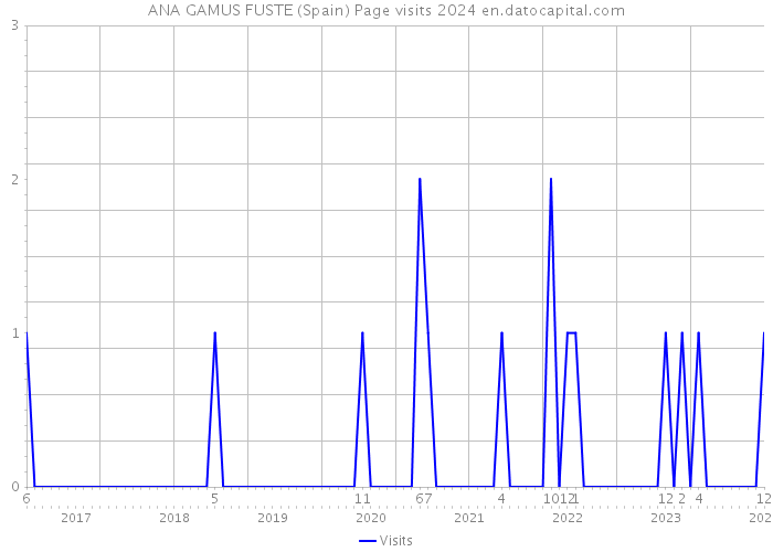 ANA GAMUS FUSTE (Spain) Page visits 2024 
