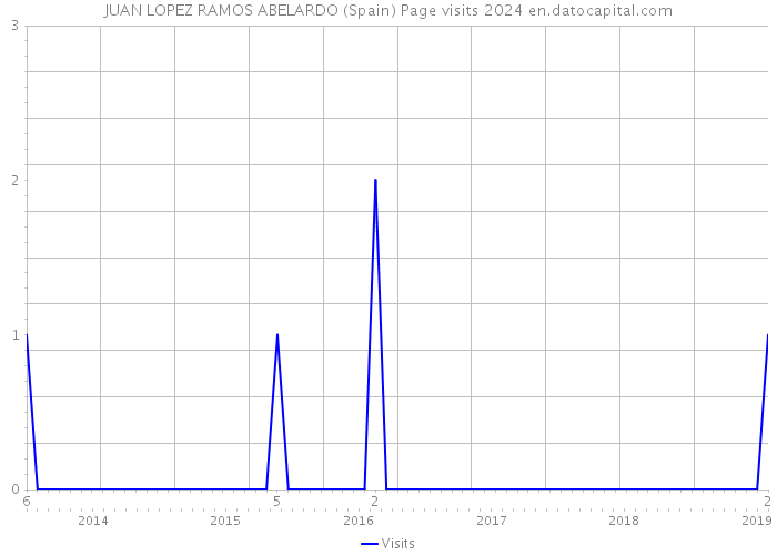 JUAN LOPEZ RAMOS ABELARDO (Spain) Page visits 2024 