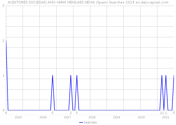 AUDITORES SOCIEDAD ANO-NIMA HENILAES NEXIA (Spain) Searches 2024 