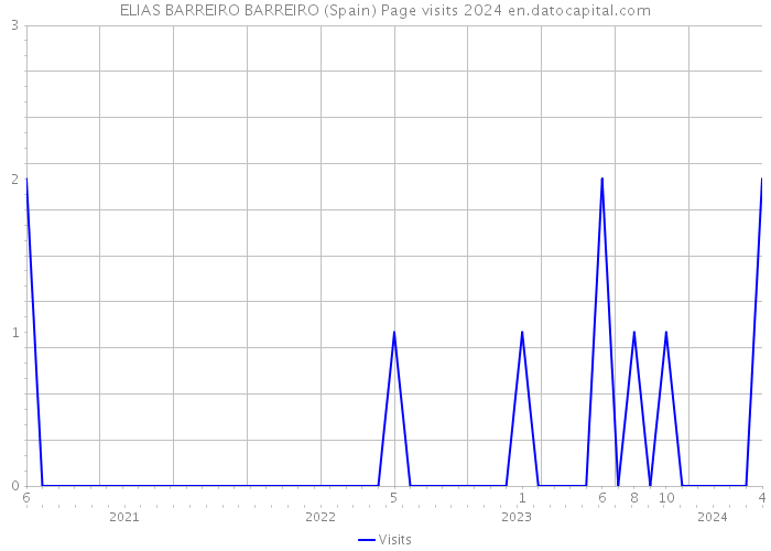 ELIAS BARREIRO BARREIRO (Spain) Page visits 2024 