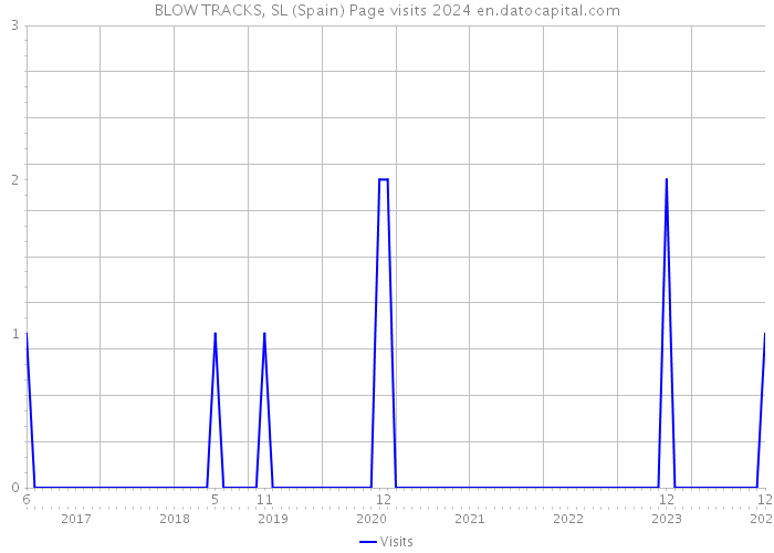 BLOW TRACKS, SL (Spain) Page visits 2024 