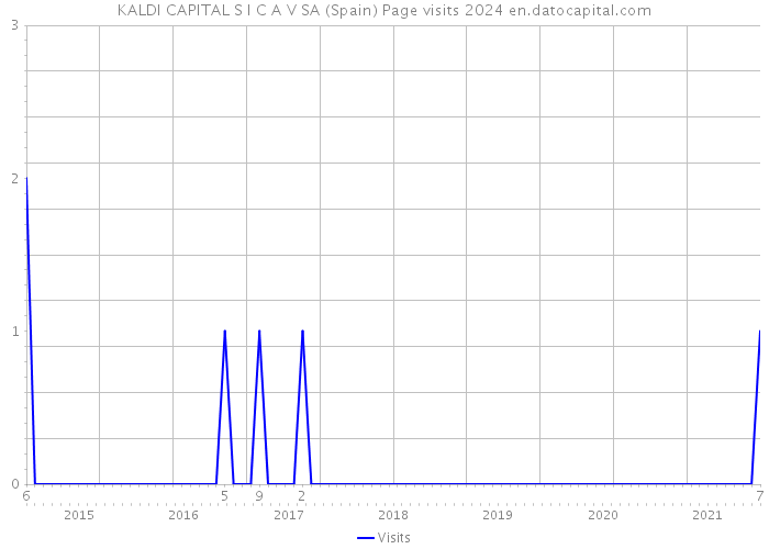 KALDI CAPITAL S I C A V SA (Spain) Page visits 2024 