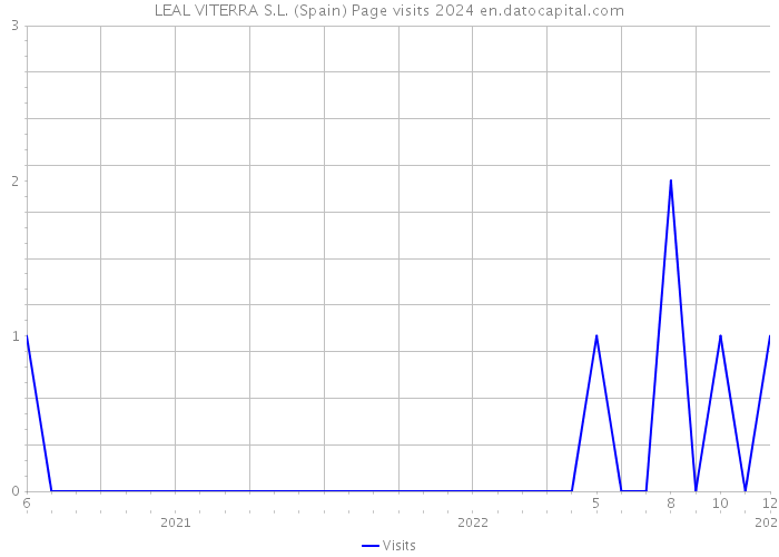 LEAL VITERRA S.L. (Spain) Page visits 2024 