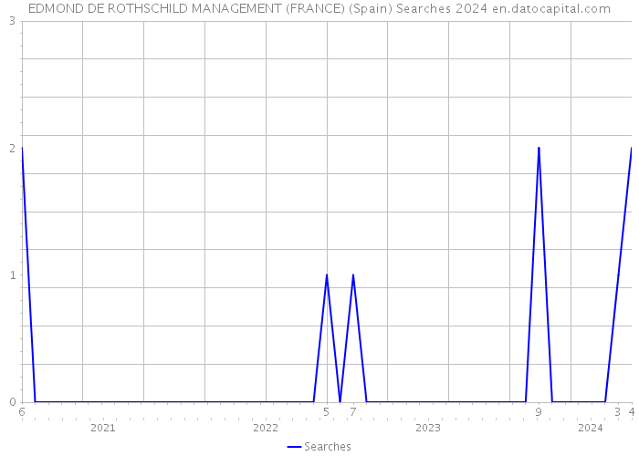 EDMOND DE ROTHSCHILD MANAGEMENT (FRANCE) (Spain) Searches 2024 